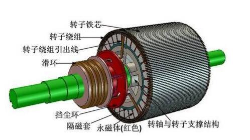 优能工程师教你认识电动汽车驱动电机类型